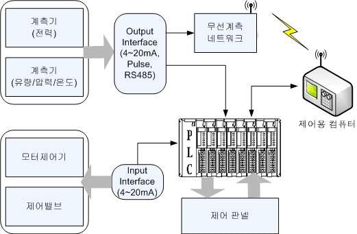 테스트베드 계측제어시스템 구성