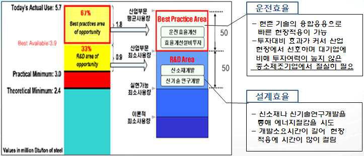 에너지효율 개선영역 분석