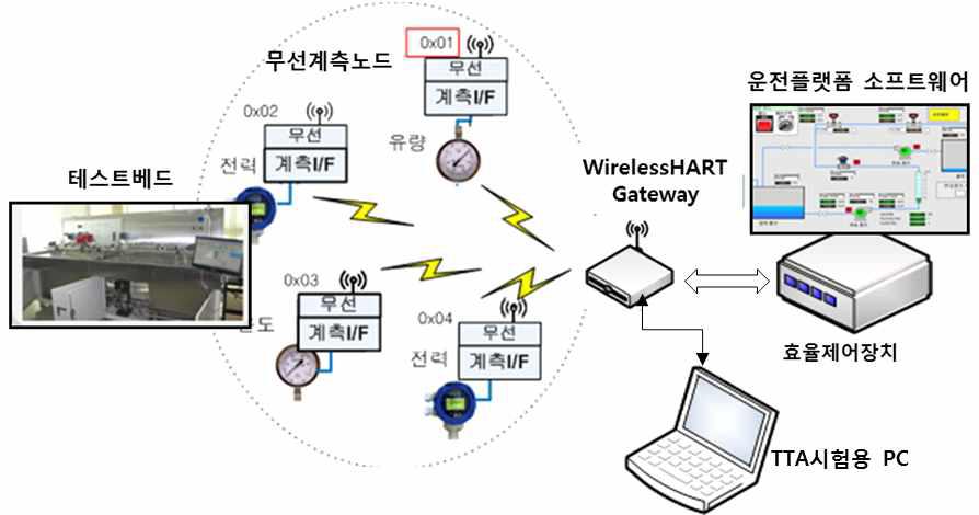 시험환경 구성도