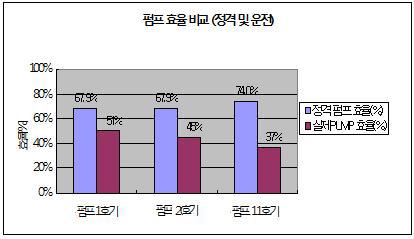 중소제조기업의 모터펌프 효율비교 사례