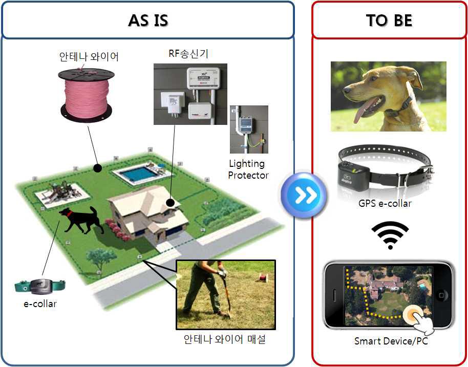 기존 전자울타리 시스템 비교