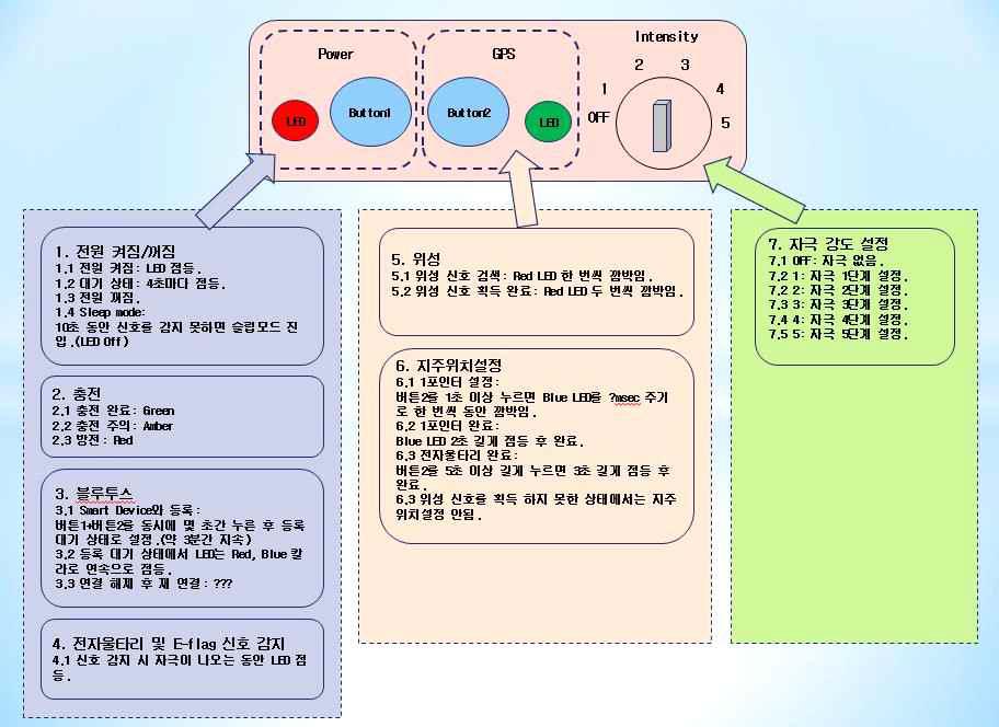 E-Collar 사용자 Interface