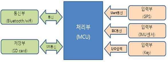 GPS e-collar용 소형, 저전력 위치인지 모듈