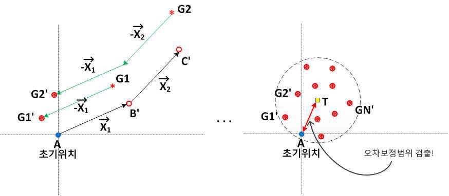 IMU를 이용한 GPS 위치정보의 오차보정 범위 검출 방법