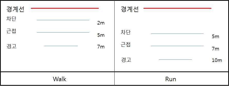 경계를 벗어나기 전 행동 구분에 따른 경고