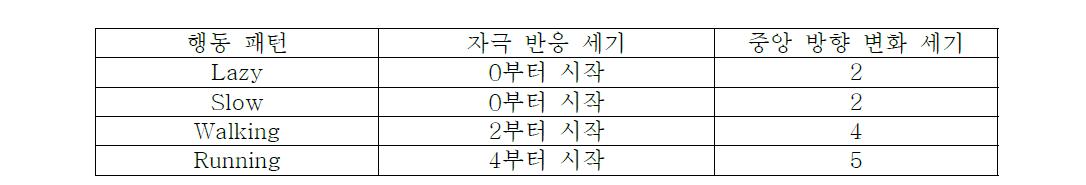 행동패턴에 적당한 자극 찾는 알고리즘 Test 예상 결과표