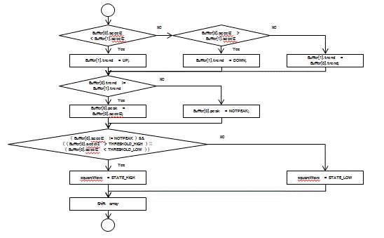 Square wave Flow-Chart