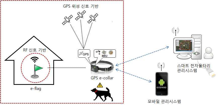 스마트 전자울타리 시스템 구조도