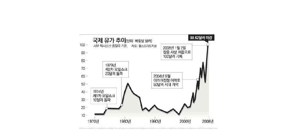 국제 유가 변동 추이