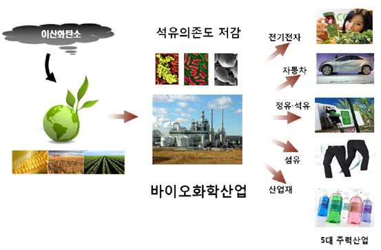 이산화탄소 절감을 위한 바이오 화학산업의 적용