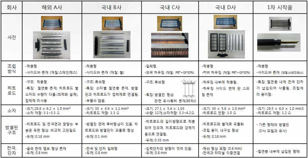 저전압 PTC히터 상용제품 벤치마킹-1