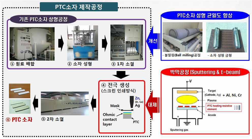 PTC소자 제작공정 개념도 (개선 및 대체공정 포함)