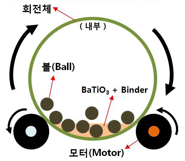 볼밀링(Ball milling) 공정 개념도