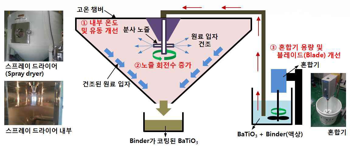 스프레이 드라이어(Spray dryer) 장치 개념도 및 개선 사항