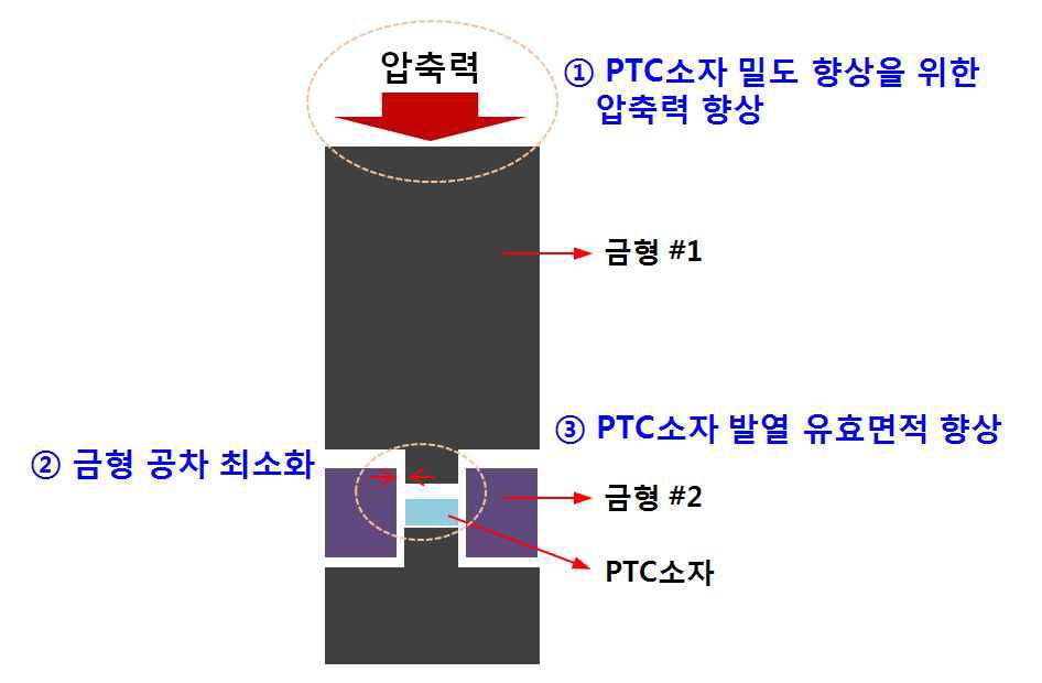 PTC소자 성형 프레스 개선 사항