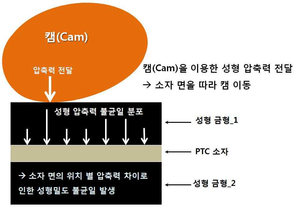 1차 성형 프레스의 성형 압축력 분포 개념도