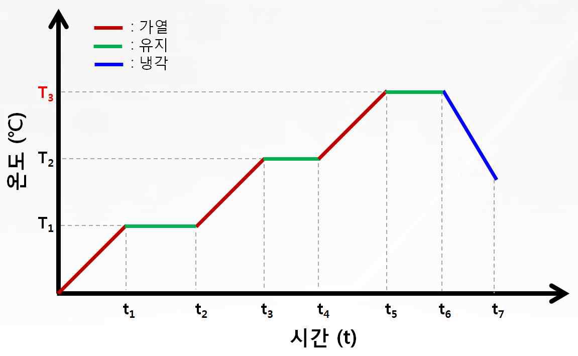 소결 구간별 온도-시간 제어