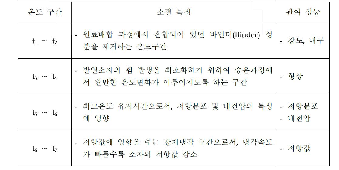 온도 구간별 소결공정 특징 비교