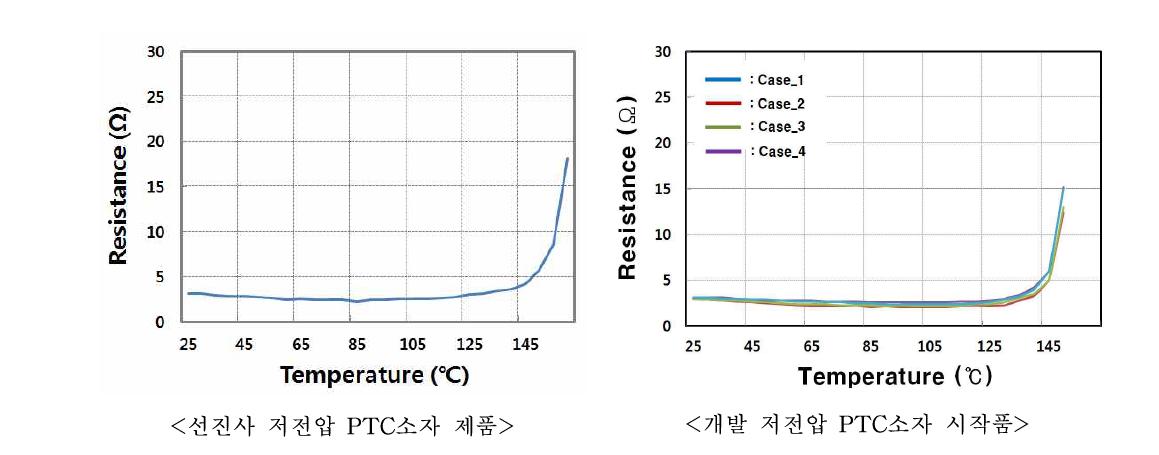 저전압 PTC소자 온도-저항 특성 비교