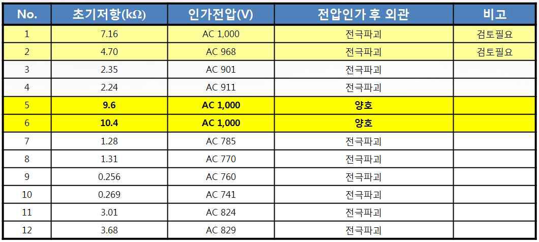 고전압 PTC소자 1, 2차 초기 시작품 내전압 시험결과