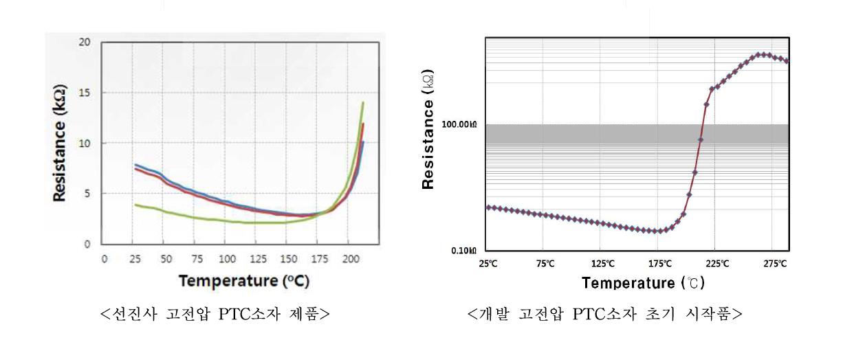 고전압 PTC소자 온도-저항 특성 비교