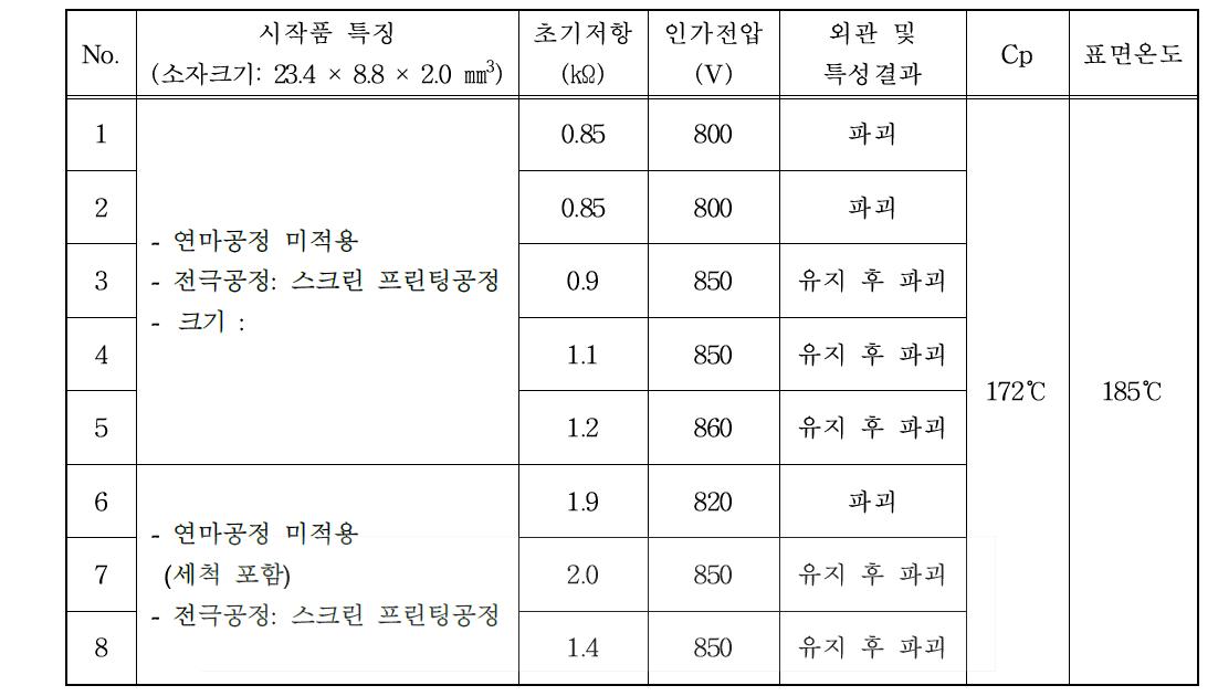 고전압 PTC소자 2차 개선시작품(RT-17ST-10D) 성능 비교