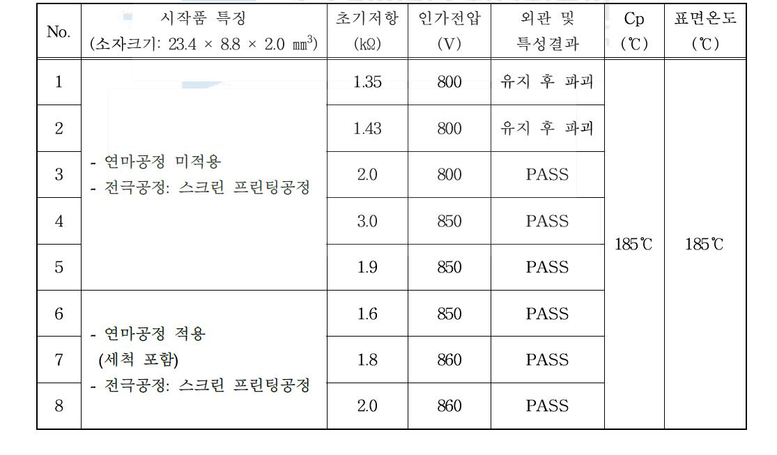 고전압 PTC소자 최종시작품(RT-19H-6D) 성능 비교