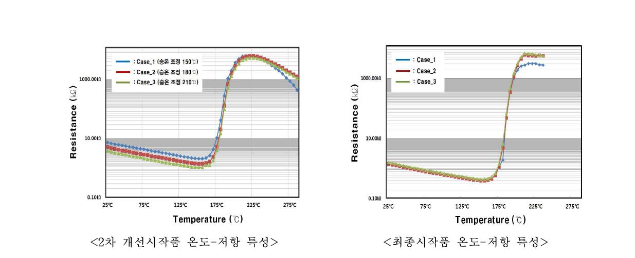 고전압 PTC소자 개선시작품 및 최종시작품 온도-저항 특성