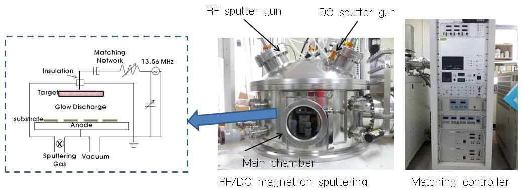 RF/DC-Magnetron sputtering 장비 및 내부 개념도