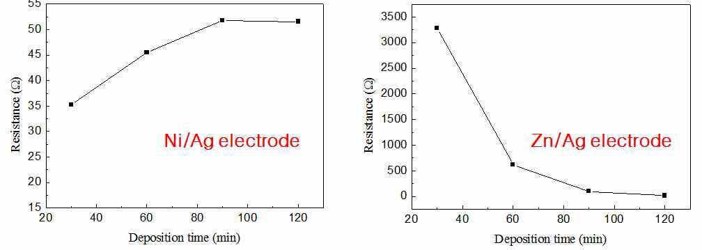 PTC소자의 증착시간에 따른 상온저항 변화