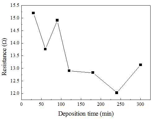Ag전극 Sputtering 증착시간에 따른 상온저항 변화 - 2