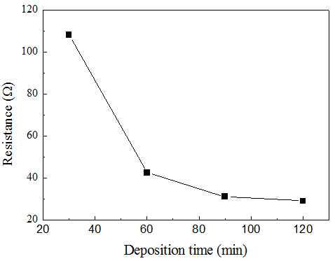 Ni50-Cu50전극 Sputtering 증착시간에 따른 상온저항 변화 - 2
