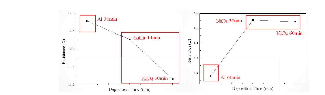 Al/Ni-Cu전극 Sputtering 증착시간에 따른 상온저항 변화