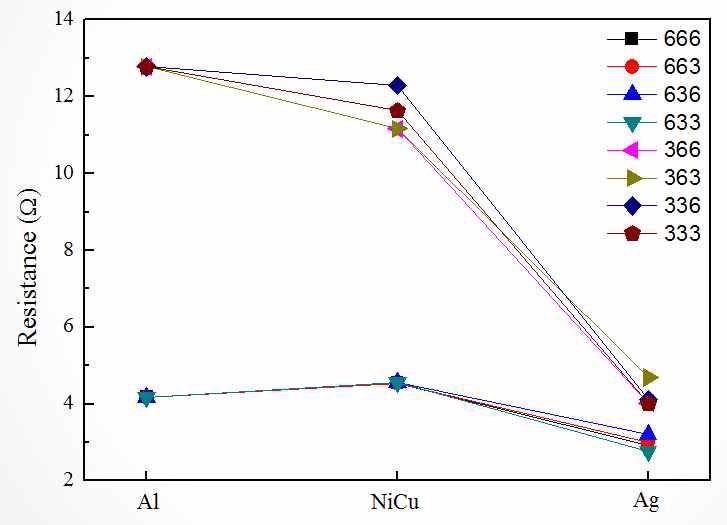 Al/Ni-Cu/Ag전극 Sputtering 증착시간에 따른 상온저항 변화