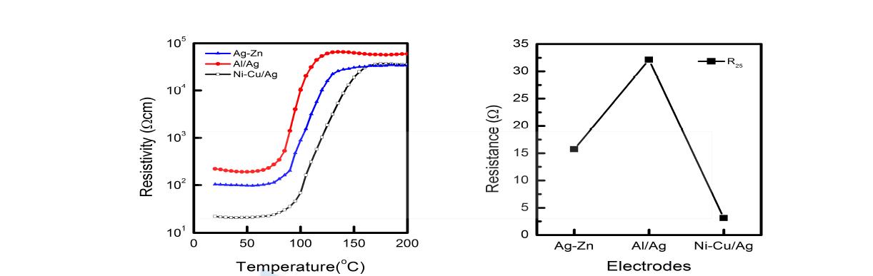 전극 별 온도에 따른 비저항 변화(좌) 및 상온저항(우) 비교