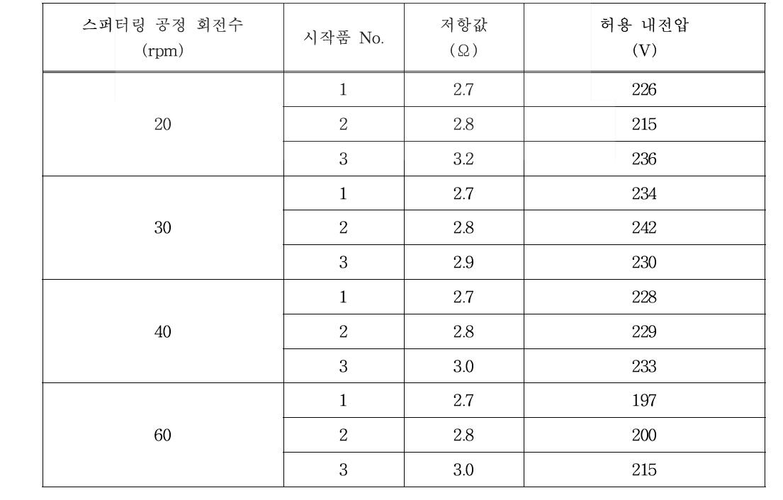 스퍼터링 장치 회전속도에 따른 저전압 PTC소자 내전압 비교 (Ni-Cr, Ag 전극층)