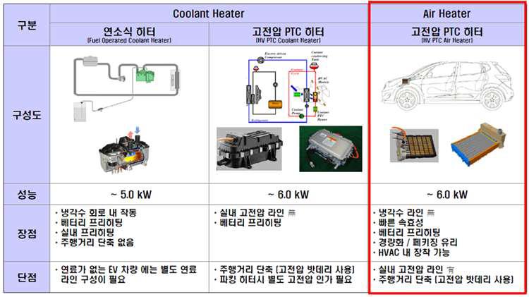 전기자동차용 난방시스템 비교 (한국자동차공학회, 2012)