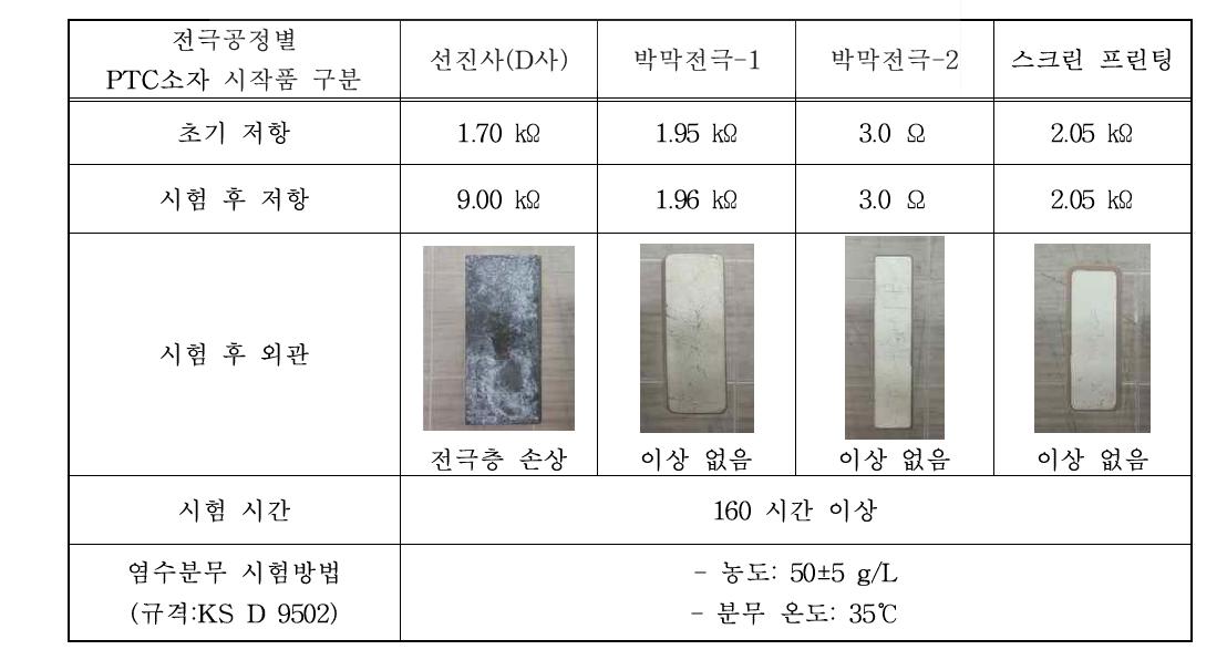 PTC소자 최종시작품 염수분무 평가 결과 비교