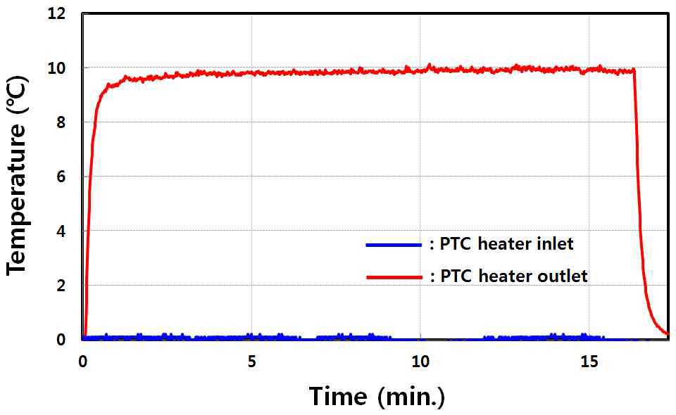 PTC히터 최종시작품의 난방성능평가에 따른 온도변화 결과