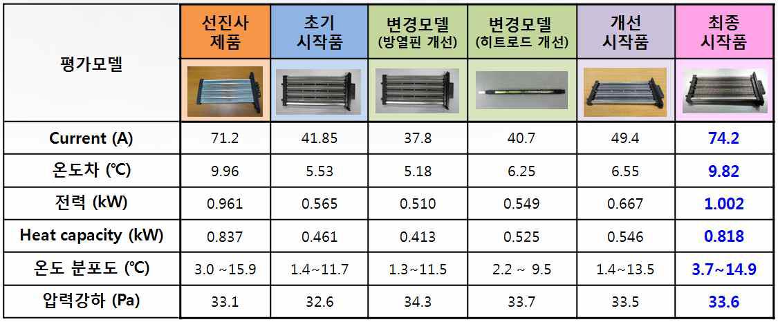 PTC히터 난방 성능평가 결과 비교