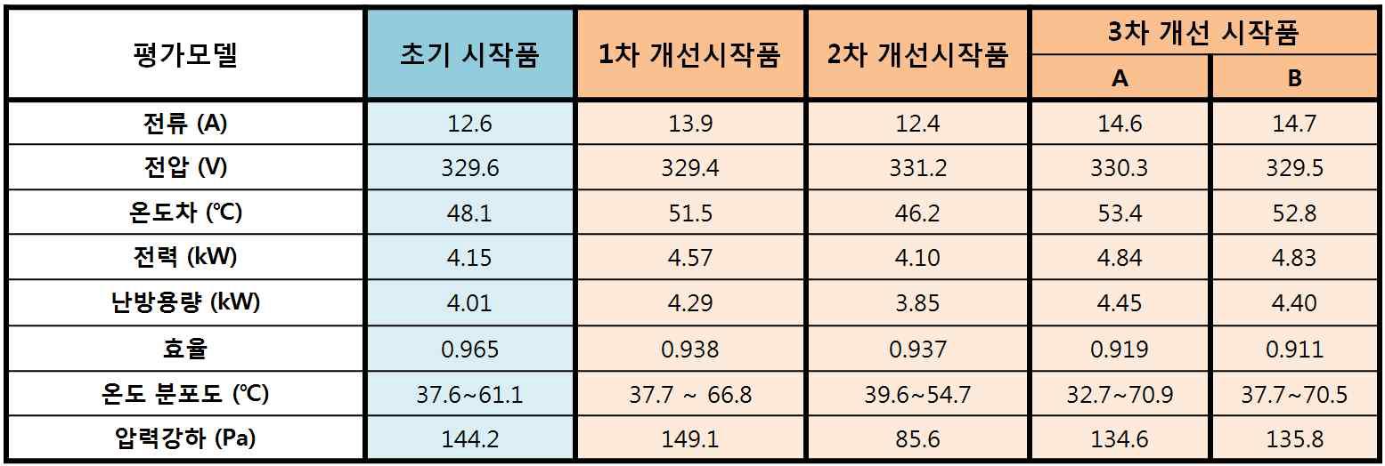 고전압 PTC히터 개선시작품 성능평가 결과 비교