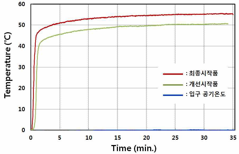고전압 PTC히터 개선 및 최종시작품 성능평가에 따른 출구 공기온도 비교