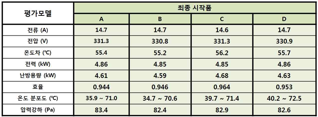 고전압 PTC히터 최종시작품 성능평가 결과 비교