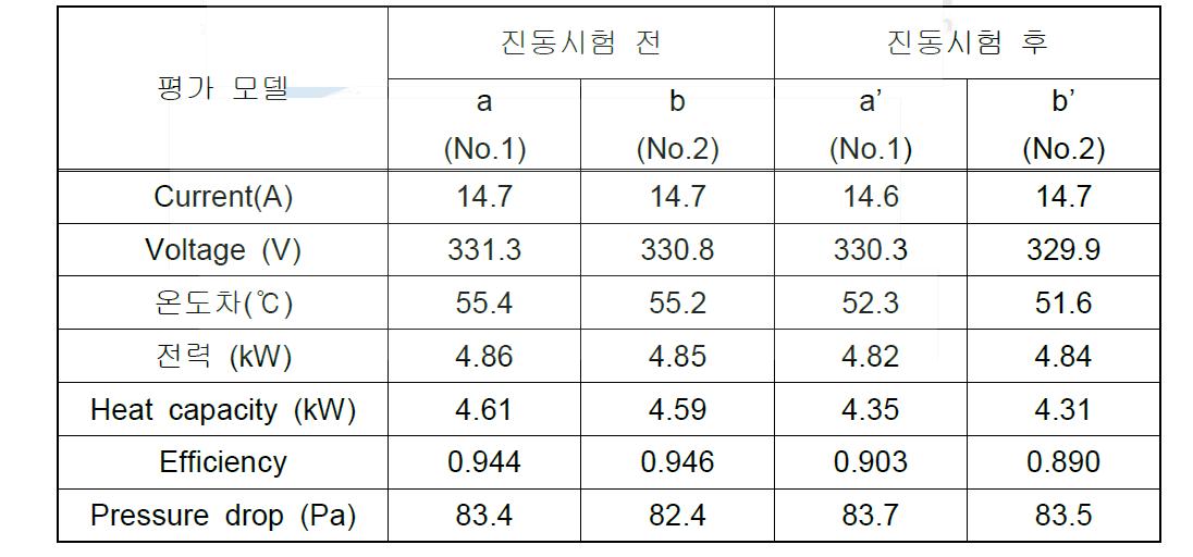 고전압 PTC히터 진동시험 전▪후 성능평가 비교