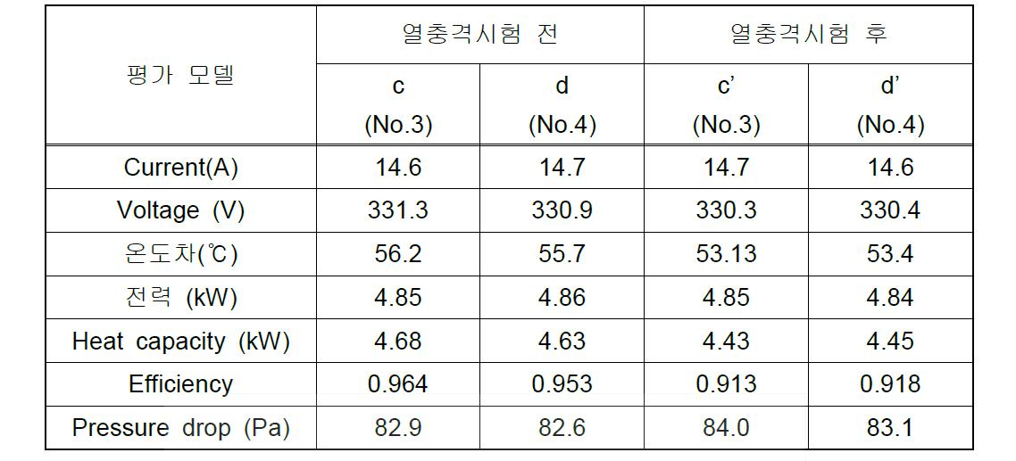 고전압 PTC히터 열충격시험 전▪후 성능평가 비교