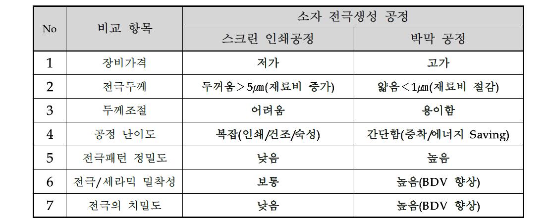 PTC소자 전극생성 공정 비교