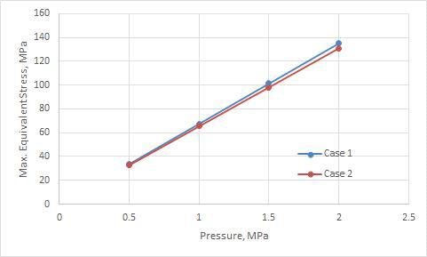 Case 별 최대 등가 응력 비교