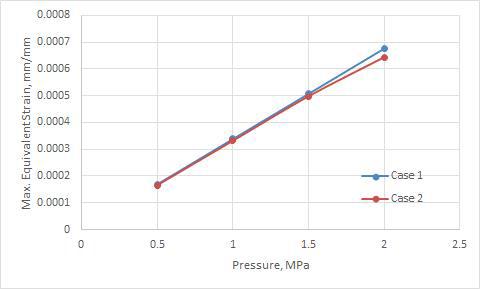 각 Case 별 최대 등가 변형률 비교