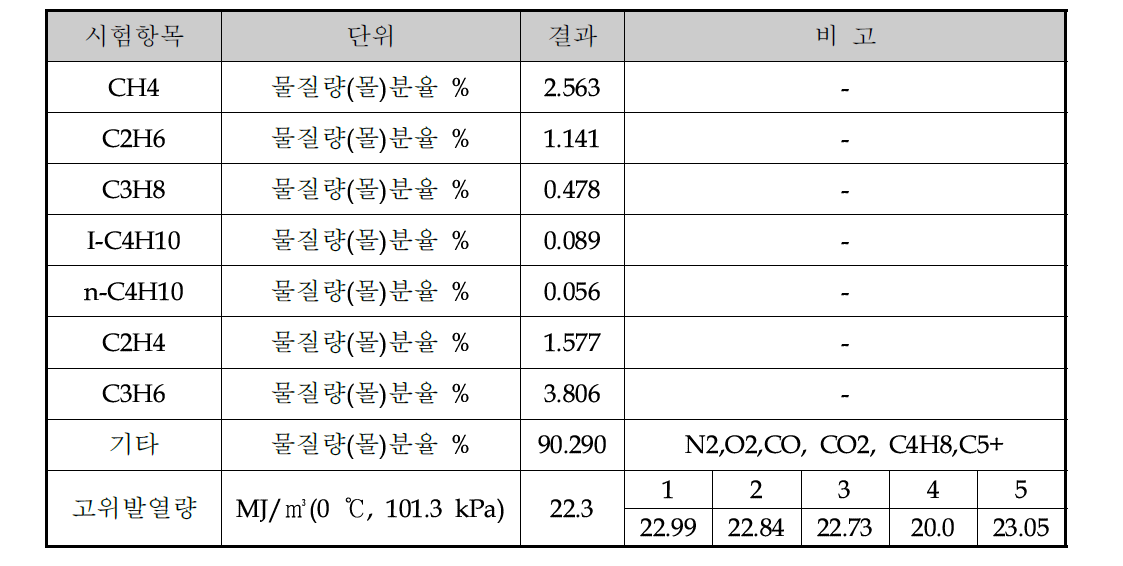 열분해가스의 분석결과 (1차)