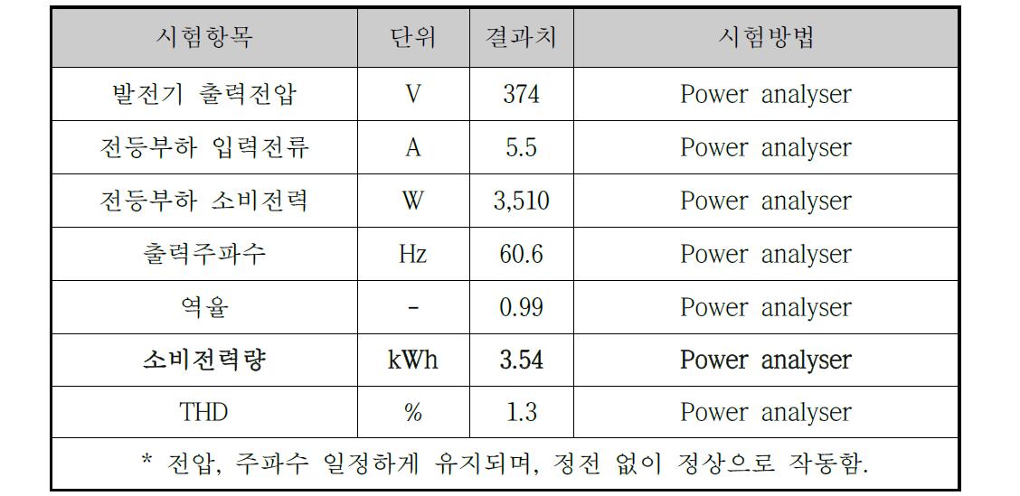 저압스팀터빈을 이용한 발전성능 시험 결과 (1차년도)